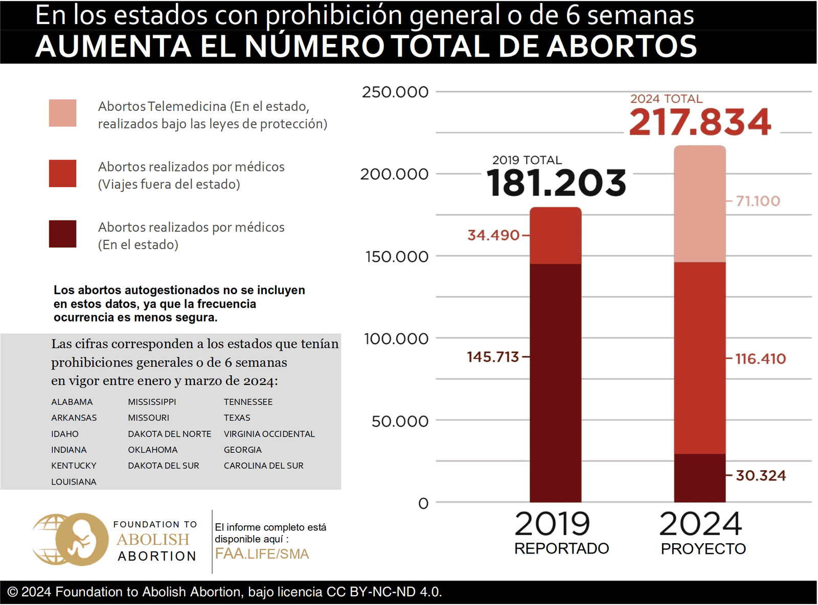 Cifras extraídas del informe 'Babies Unprotected' de la FAA de octubre de 2024
