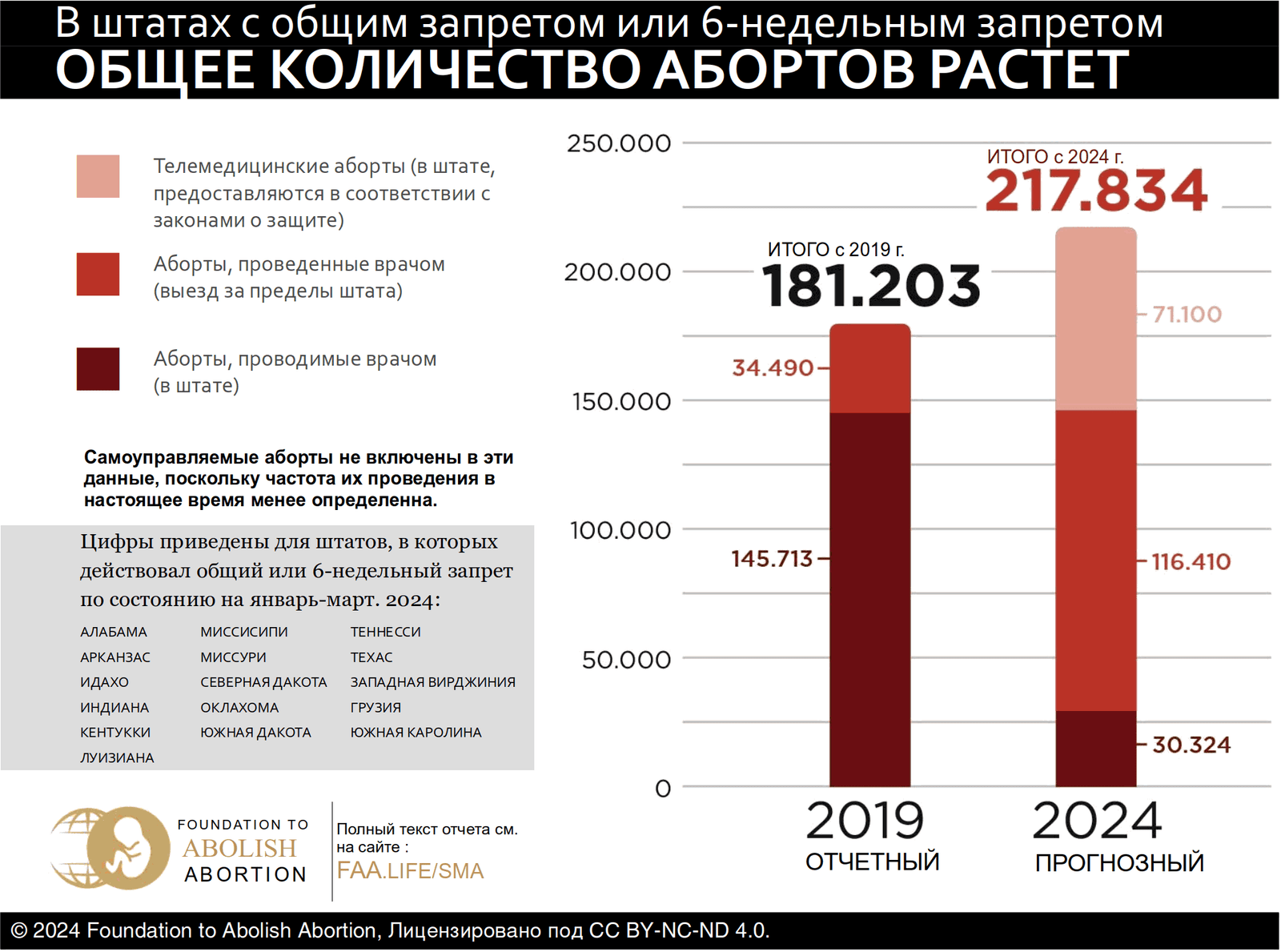 Данные, взятые из отчёта 'Babies Unprotected' ФАА от октября 2024 года